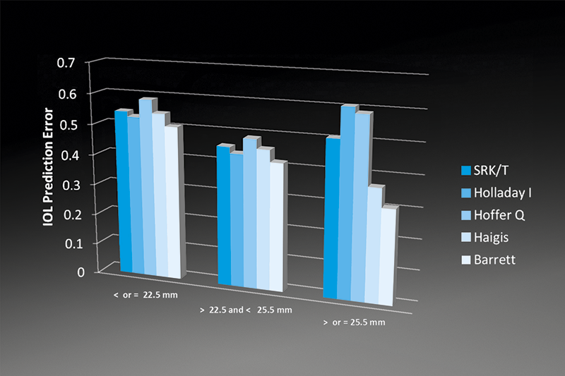 IOL CALCULATION FOR ANY PATIENT